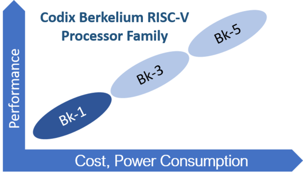 Codix Berkelium RISC-V family.png